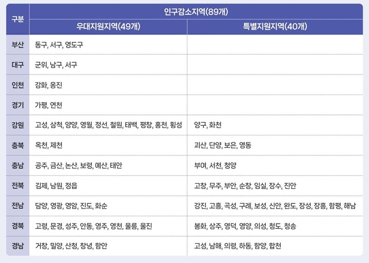 인구감소지역